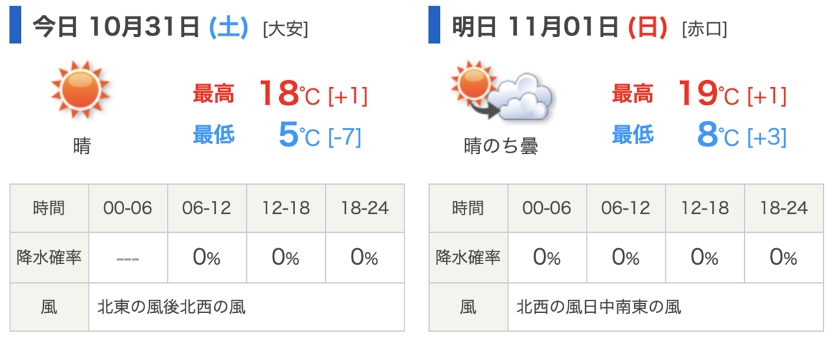 2020 年 10 月 31 日（土）から 11 月 1 日（日）の天気予報