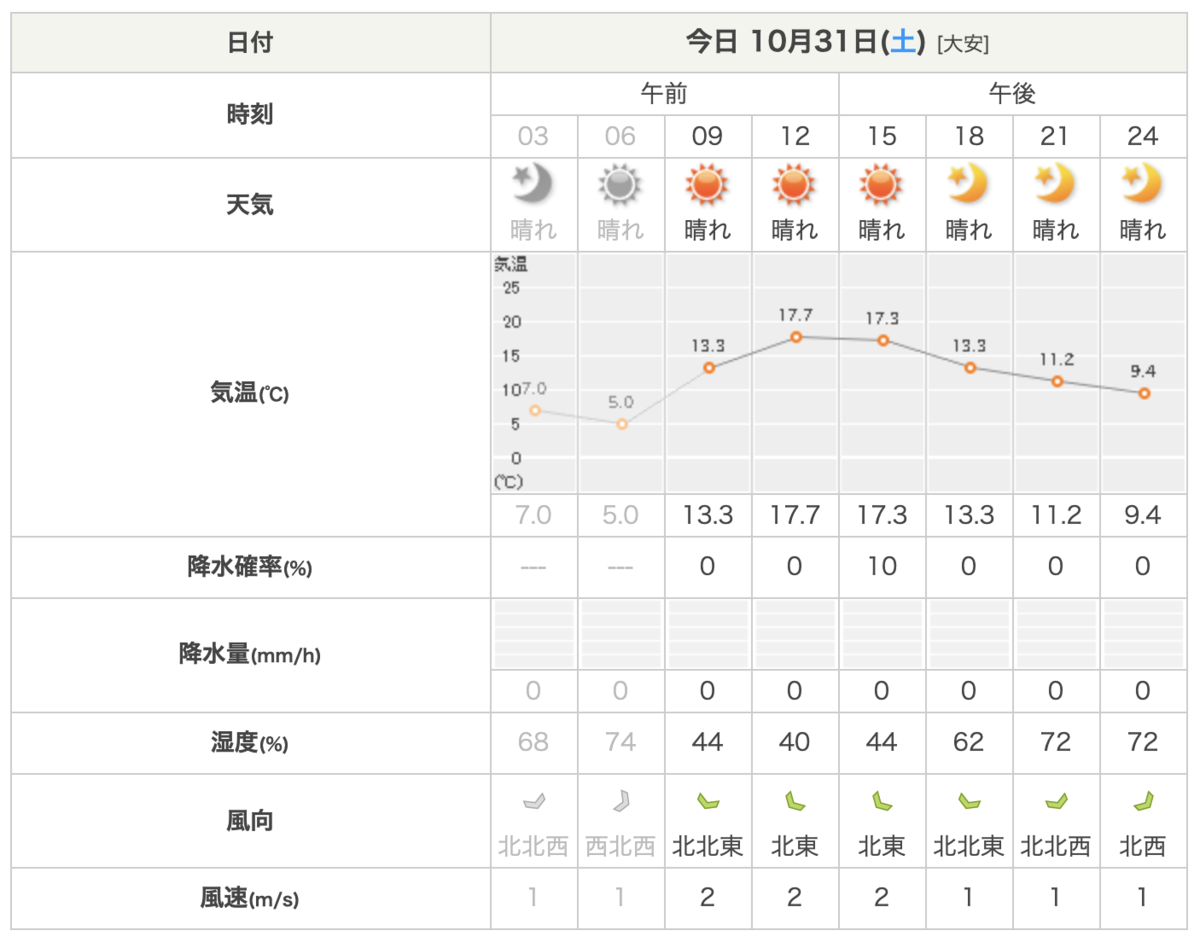 Meteorological conditions