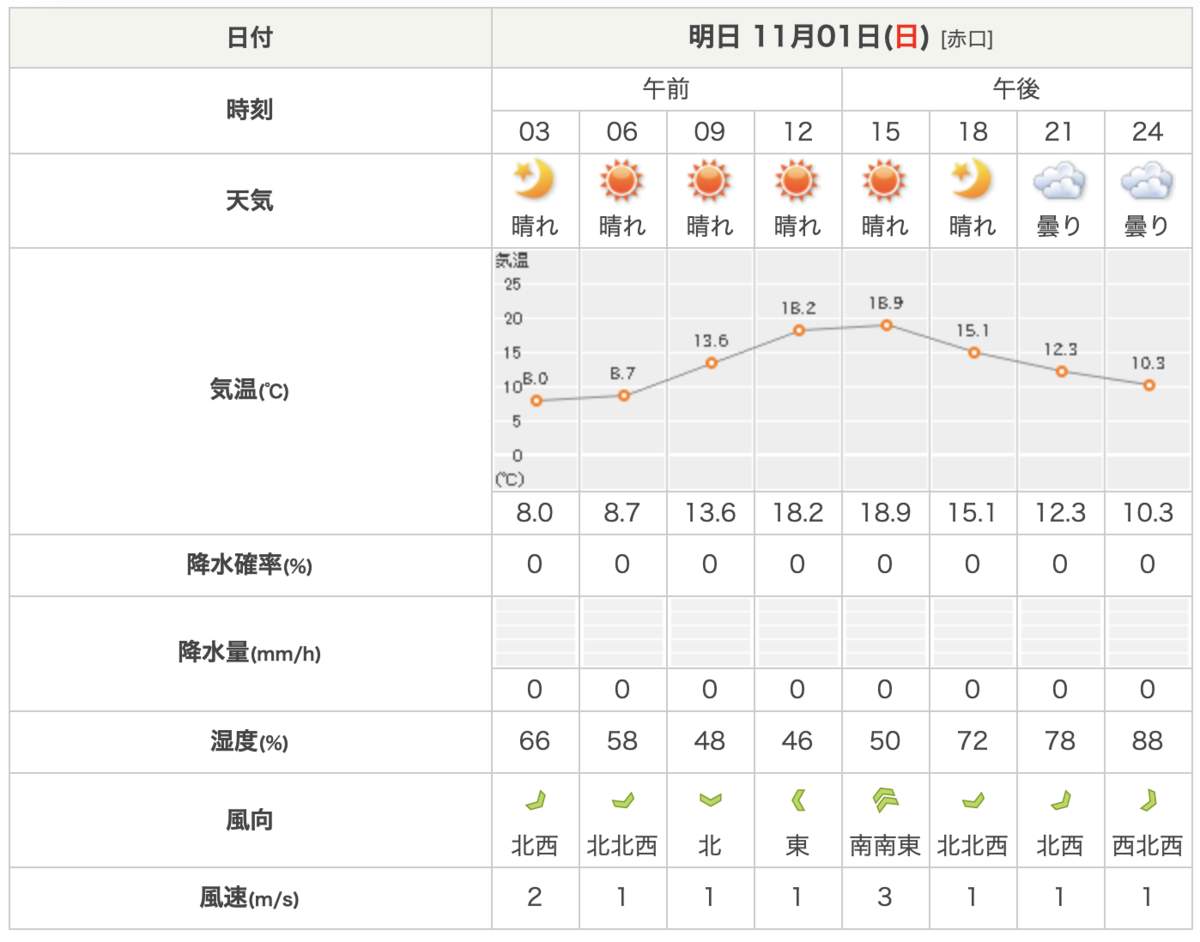 Meteorological conditions