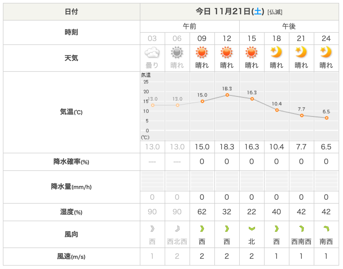 11月21日の天気・気温予報