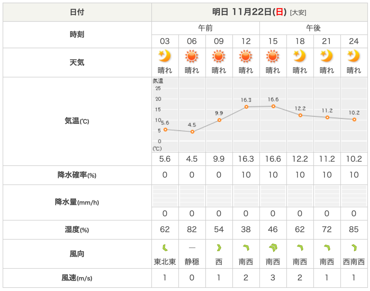 11月22日の天気・気温予報