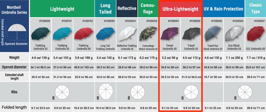 Ultra lightweight and compact model suitable for travel
