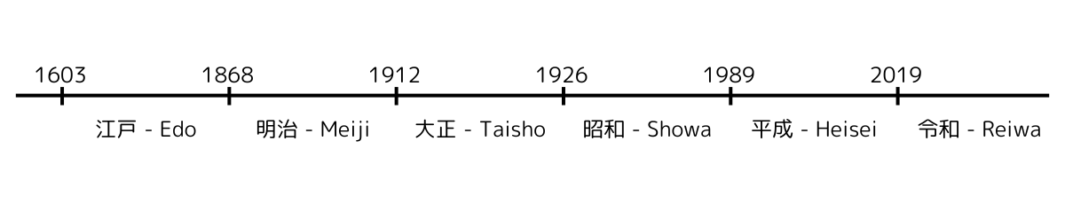 Timeline