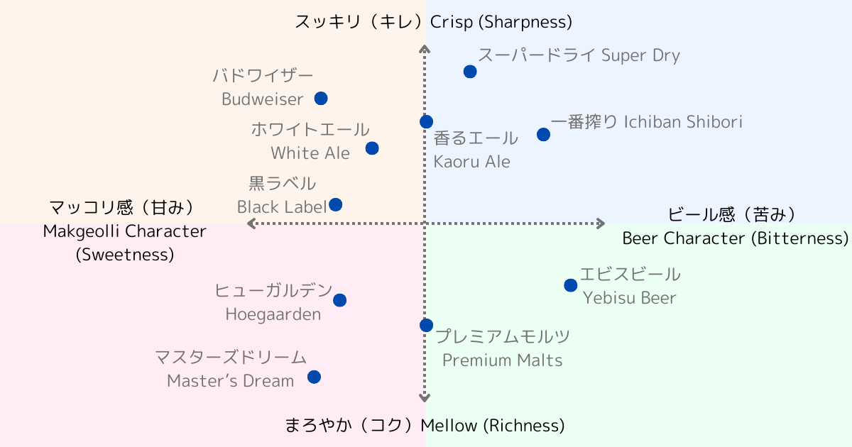 Makgeolli Beer Flavor Map