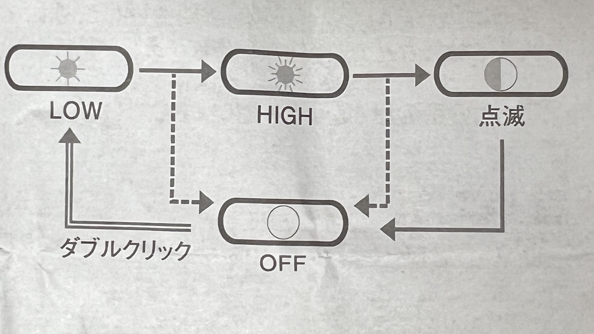 ON/OFF および点灯モードの切り替え図