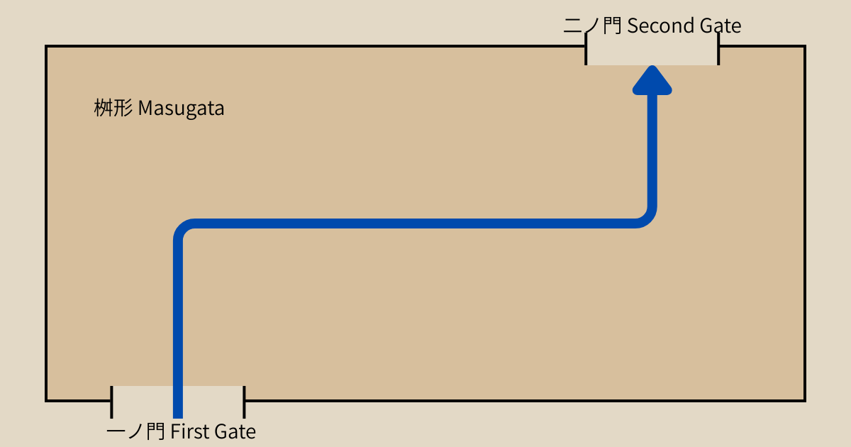 마스가타 고구치의 기본 구조를 보여주는 도해. 1번 문에서 들어가 정사각형 마스가타 공간에서 직각으로 꺾어 2번 문으로 나아가는 경로를 화살표로 표시