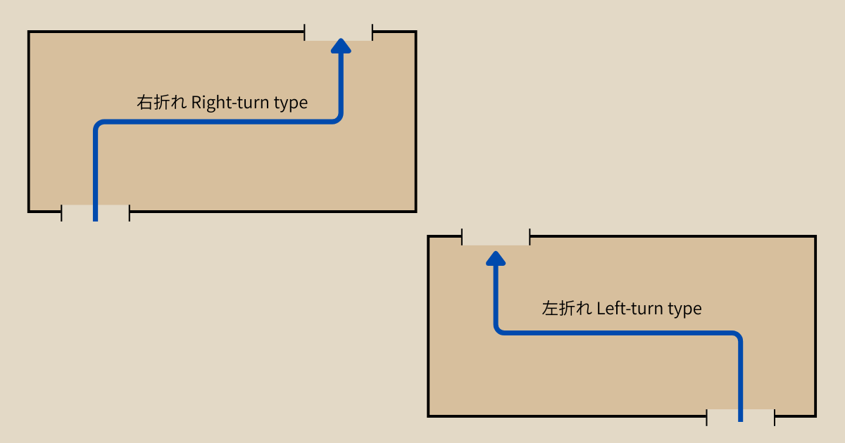 마스가타 고구치의 우절과 좌절을 비교한 도해. 우절은 적에서 보아 오른쪽으로 꺾는 구조, 좌절은 왼쪽으로 꺾는 구조
