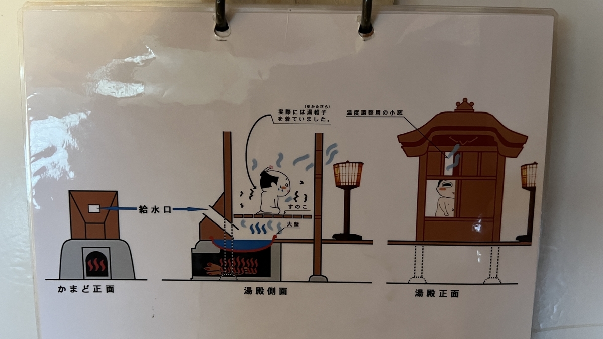 แผงข้อมูลอธิบายวิธีการทำงานของห้องอาบน้ำไอ