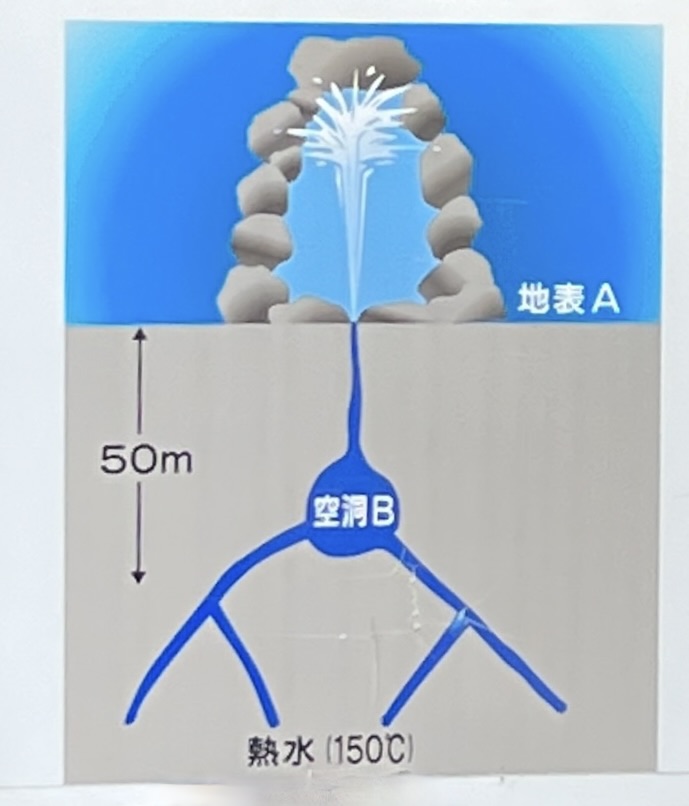 展示龍捲地獄間歇泉原理的剖面圖,描繪了地表、空腔和熱水流動