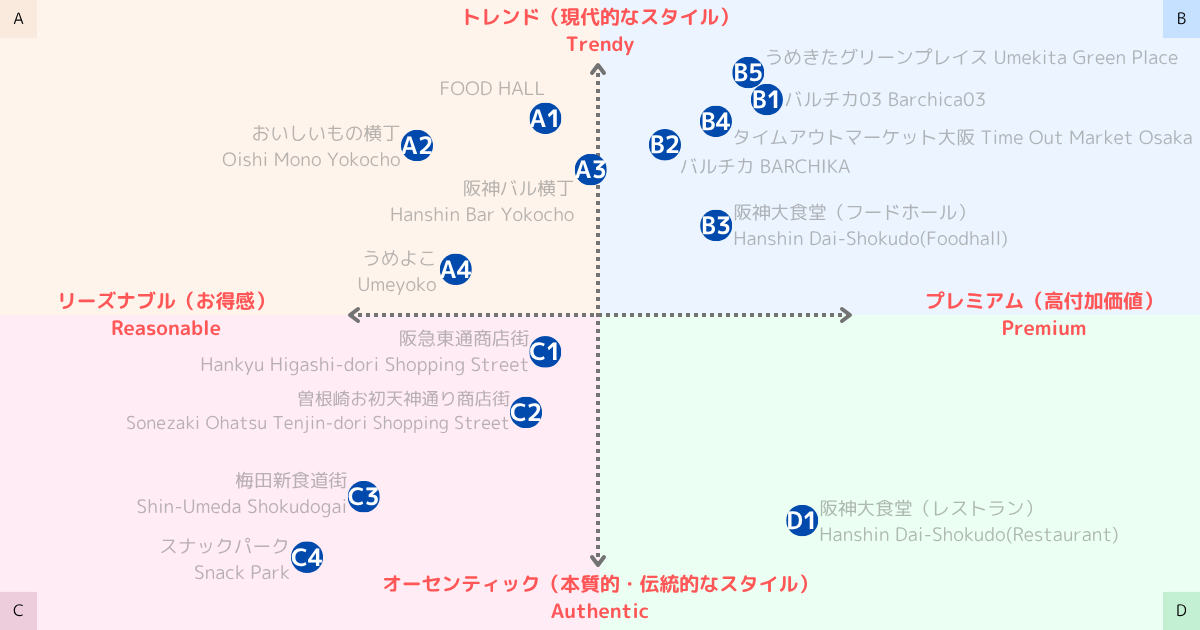 梅田・大阪駅周辺グルメスポットポジションマップ