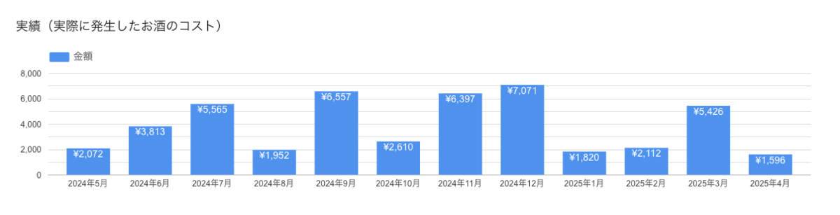 Monthly alcohol cost bar chart