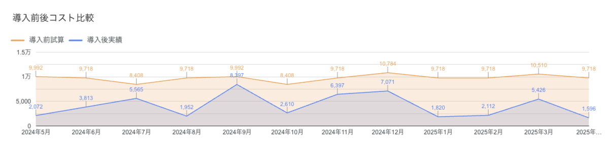 Pre- and post-adoption cost trends
