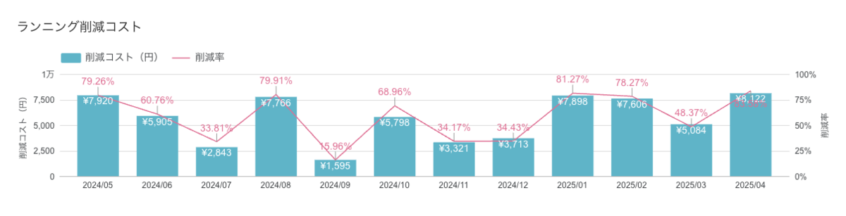 Savings and percentage over time