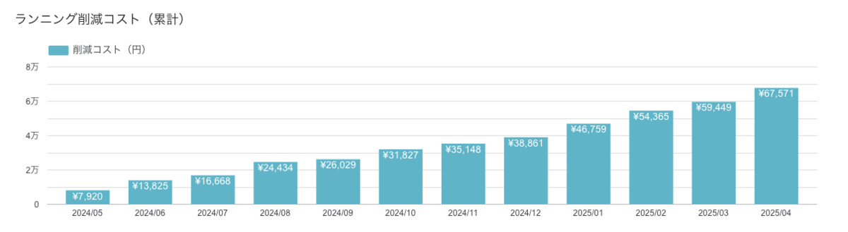 Cumulative running cost savings