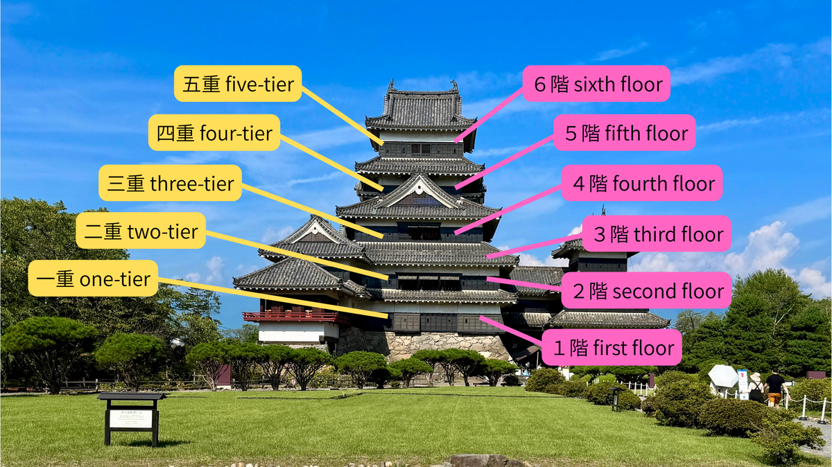 Information board diagramming the structure of Matsumoto Castle Keep alongside its exterior