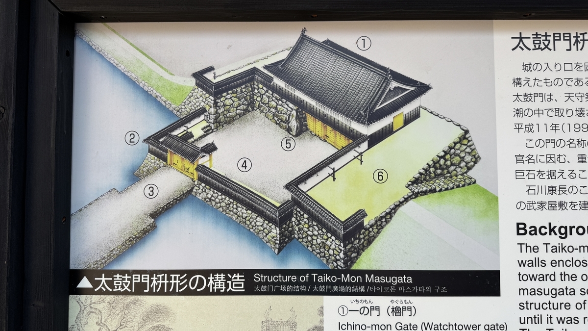 Signboard explaining the structure of the Taiko-mon Masugata