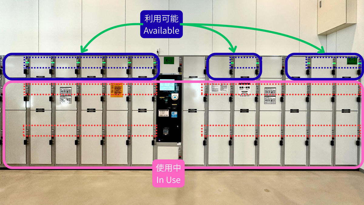 Example of occupied and available locker indicators during peak time