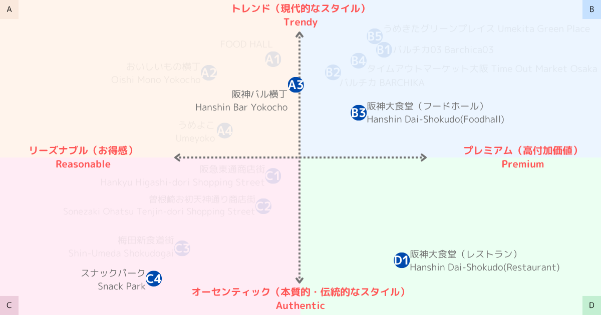 阪神百貨店梅田本店のグルメエリアポジションマップ 各フロアの特徴を示した図解