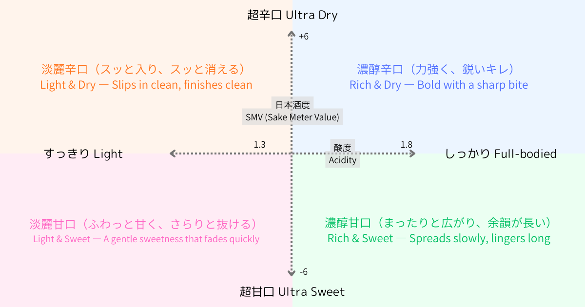 แผนภูมิเมทริกซ์รสชาติแสดงโปรไฟล์สาเกตั้งแต่เบาหวานถึงเข้มข้นแห้ง จาก SMV และกรด