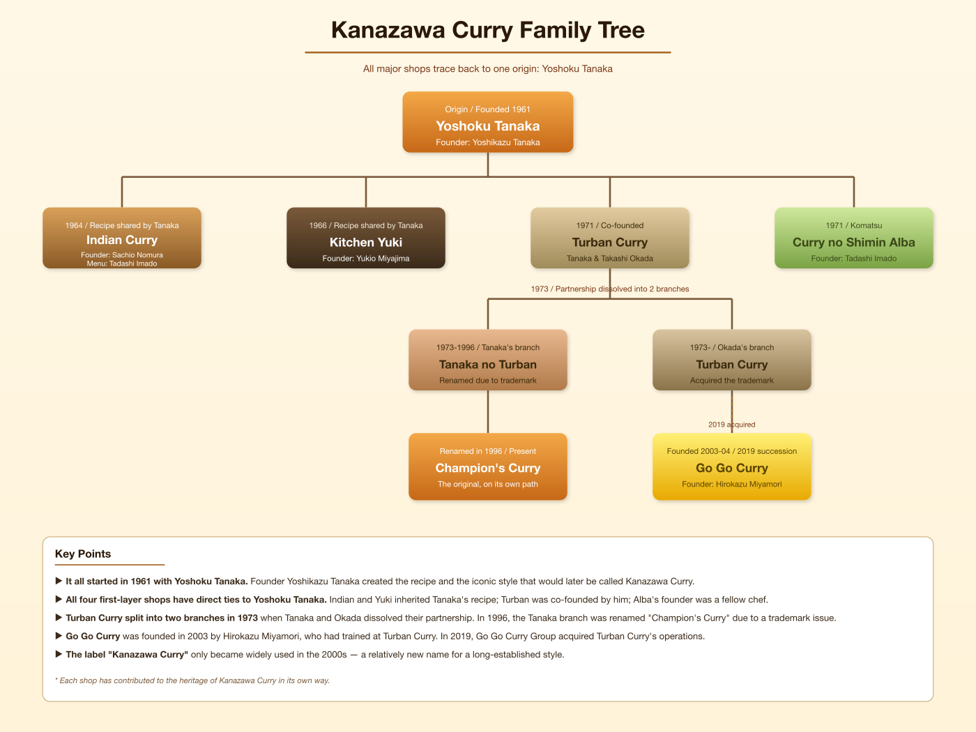 Árbol genealógico que muestra cómo surgieron los restaurantes del Curry de Kanazawa a partir de Yoshoku Tanaka