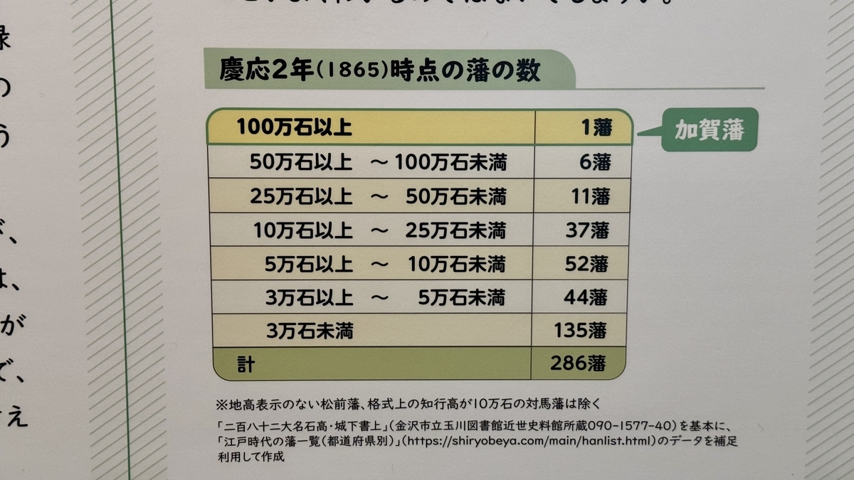 按石高展示庆应2年时藩数的图表。100万石以上仅加贺藩1藩