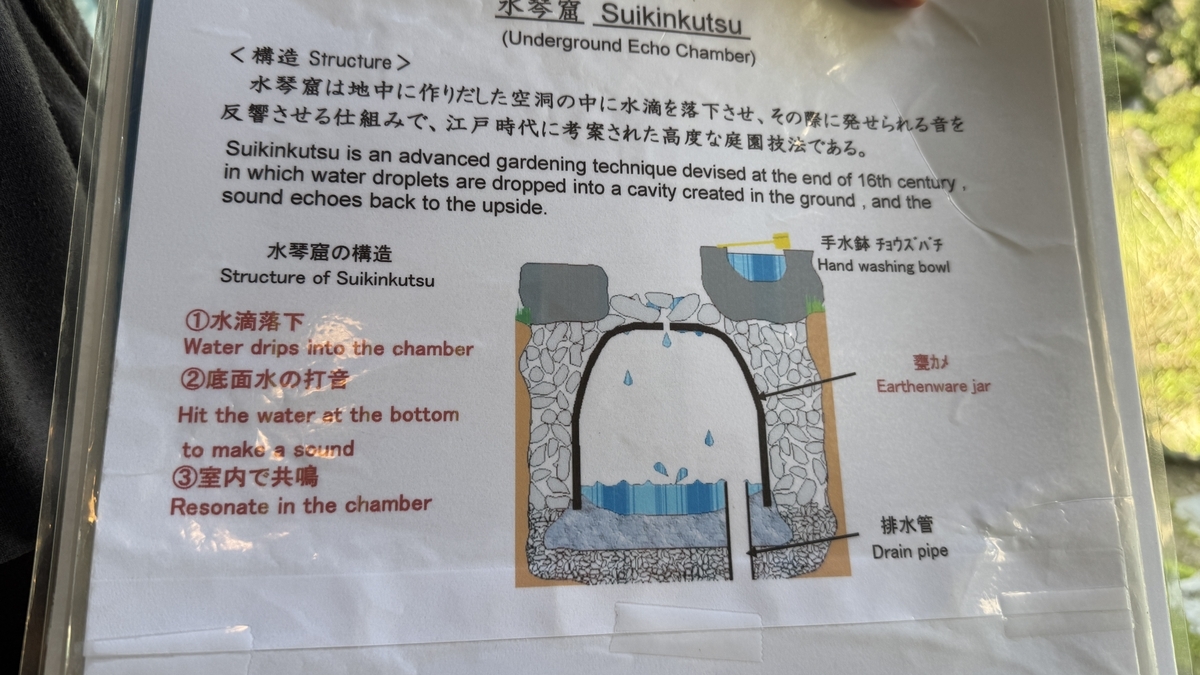 水滴が甕の中で反響する水琴窟の構造説明図